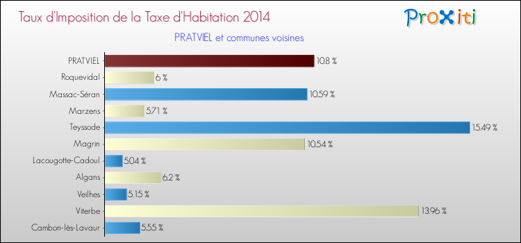 Taux d'imposition de la taxe d'habitation 2014 pour PRATVIEL et les communes proches Comparaison des taux d'imposition de la taxe d'habitation 2014 pour PRATVIEL et les communes voisines