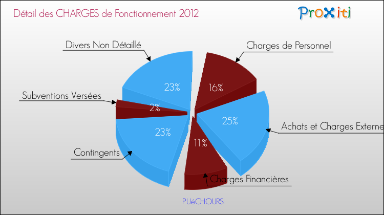 Décomposition des Charges de Fonctionnement 2012 de la commune de PUéCHOURSI Charges de Fonctionnement 2012 pour la commune de PUéCHOURSI