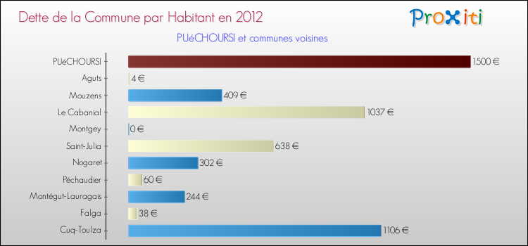 Dette par habitant de la commune en 2012 pour PUéCHOURSI et les communes proches Comparaison de la dette par habitant de la commune en 2012 pour PUéCHOURSI et les communes voisines