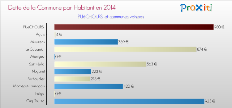 Dette par habitant de la commune en 2014 pour PUéCHOURSI et les communes proches Comparaison de la dette par habitant de la commune en 2014 pour PUéCHOURSI et les communes voisines