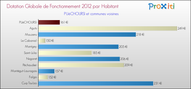 Montant des dotations globales de fonctionnement DGF par Habitant pour PUéCHOURSI et les communes proches Comparaison des des dotations globales de fonctionnement DGF par habitant pour PUéCHOURSI et les communes voisines