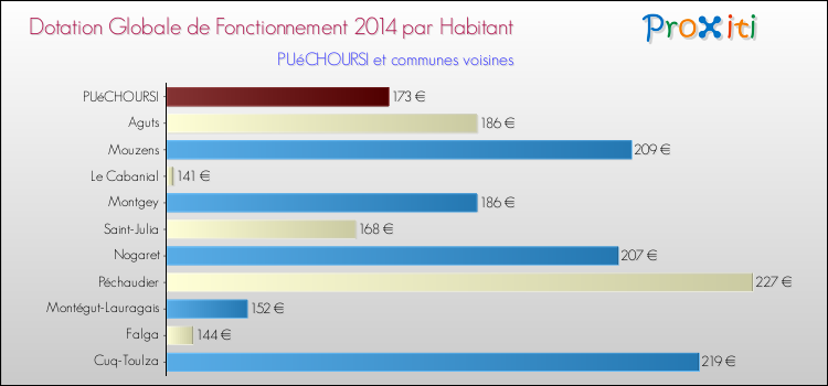 Montant des dotations globales de fonctionnement DGF par Habitant pour PUéCHOURSI et les communes proches en 2014. Comparaison des des dotations globales de fonctionnement DGF par habitant pour PUéCHOURSI et les communes voisines en 2014.
