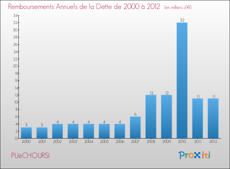 Evolution de l'annuité de la dette pour la commune de PUéCHOURSI de 2000 à 2012 Annuités de la dette pour PUéCHOURSI de 2000 à 2012
