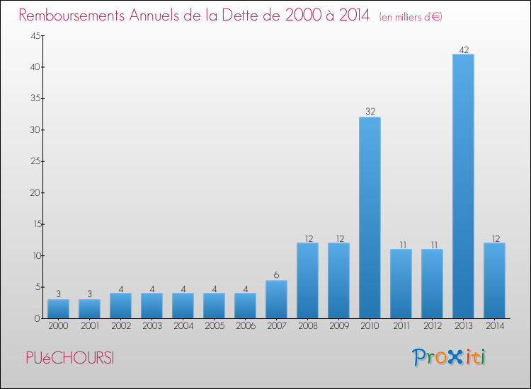 Evolution de l'annuité de la dette pour la commune de PUéCHOURSI de 2000 à 2014 Annuités de la dette pour PUéCHOURSI de 2000 à 2014