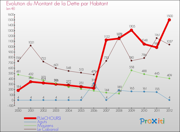 Evolution de la dette par habitant pour la commune de PUéCHOURSI et les communes proches de 2000 à 2012 Comparaison de la dette par habitant pour PUéCHOURSI et les communes voisines de 2000 à 2012