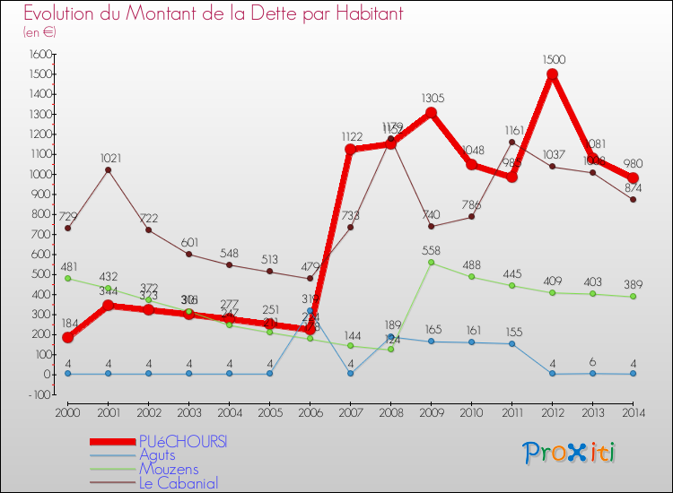 Evolution de la dette par habitant pour la commune de PUéCHOURSI et les communes proches de 2000 à 2014 Comparaison de la dette par habitant pour PUéCHOURSI et les communes voisines de 2000 à 2014