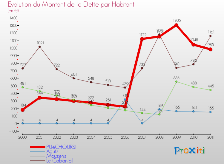 Evolution de la dette par habitant pour la commune de PUéCHOURSI et les communes proches Comparaison de la dette par habitant pour PUéCHOURSI et les communes voisines