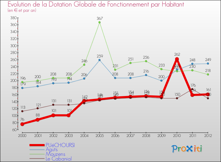 Evolution et montant de la dotation globale de fonctionnement par Habitant pour PUéCHOURSI et les communes proches Comparaison des dotations globales de fonctionnement par habitant pour PUéCHOURSI et les communes voisines
