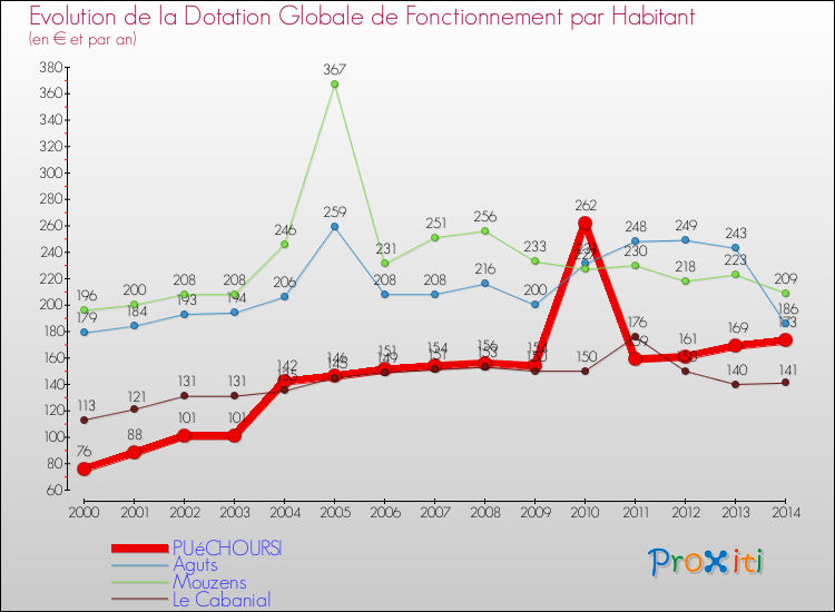 Evolution et montant de la dotation globale de fonctionnement par Habitant pour PUéCHOURSI et les communes proches de 2000 à 2014. Comparaison des dotations globales de fonctionnement par habitant pour PUéCHOURSI et les communes voisines de 2000 à 2014.