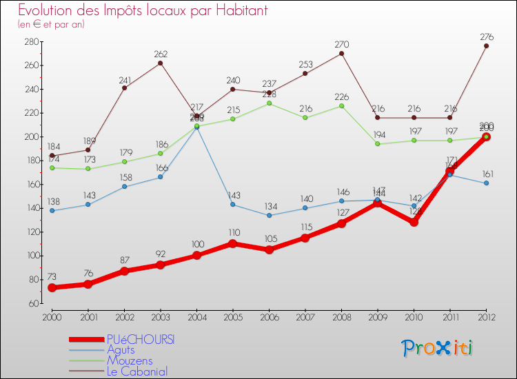 Evolution et montant des impôts locaux par Habitant pour PUéCHOURSI et les communes proches Comparaison des impôts locaux par habitant pour PUéCHOURSI et les communes voisines