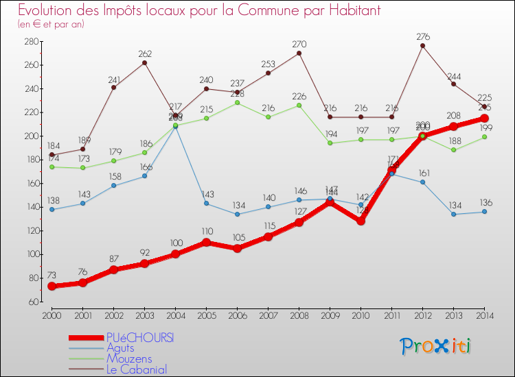 Evolution et montant des impôts locaux par Habitant pour PUéCHOURSI et les communes proches de 2000 à 2014 Comparaison des impôts locaux par habitant pour PUéCHOURSI et les communes voisines de 2000 à 2014