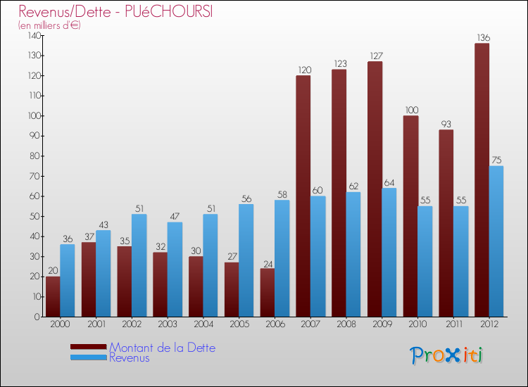 Evolution comparée de la dette et des revenus pour la commune de PUéCHOURSI de 2000 à 2012 Comparaison de la dette et des revenus pour PUéCHOURSI de 2000 à 2012