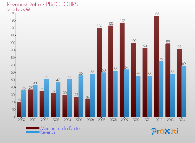 Evolution comparée de la dette et des revenus pour la commune de PUéCHOURSI de 2000 à 2014 Comparaison de la dette et des revenus pour PUéCHOURSI de 2000 à 2014