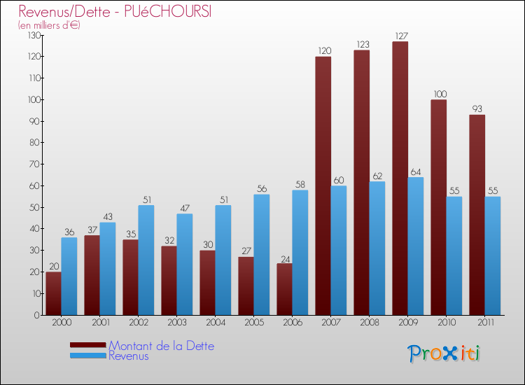 Evolution comparée de la dette et des revenus pour la commune de PUéCHOURSI de 2000 à 2011 Comparaison de la dette et des revenus pour PUéCHOURSI de 2000 à 2011