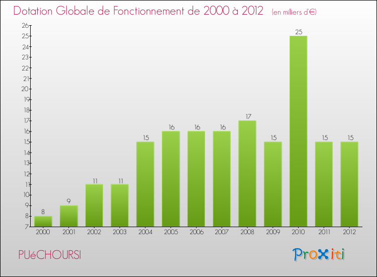 Evolution du montant de la Dotation Globale de Fonctionnement pour la commune de PUéCHOURSI de 2000 à 2012 Evolution du montant de la Dotation Globale de Fonctionnement pour PUéCHOURSI de 2000 à 2012