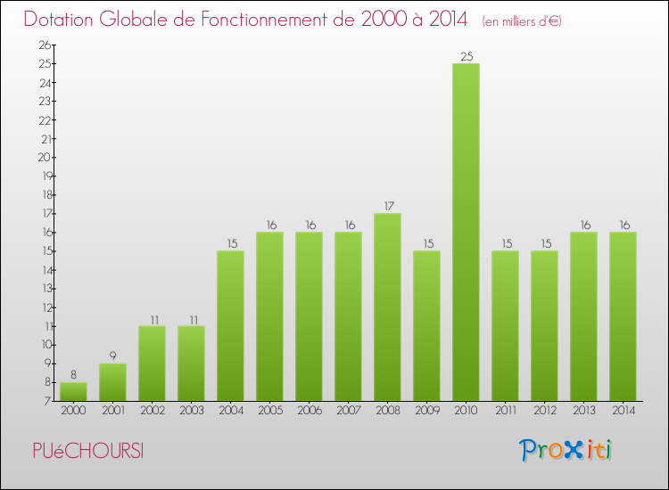 Evolution du montant de la Dotation Globale de Fonctionnement pour la commune de PUéCHOURSI de 2000 à 2014 Evolution du montant de la Dotation Globale de Fonctionnement pour PUéCHOURSI de 2000 à 2014