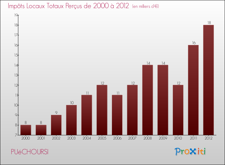 Evolution des Impôts Locaux pour la commune de PUéCHOURSI de 2000 à 2012 Evolution des Impôts Locaux pour PUéCHOURSI de 2000 à 2012