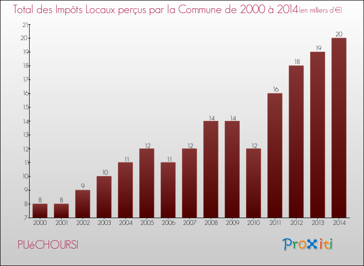 Evolution des Impôts Locaux pour la commune de PUéCHOURSI de 2000 à 2014 Evolution des Impôts Locaux pour PUéCHOURSI de 2000 à 2014