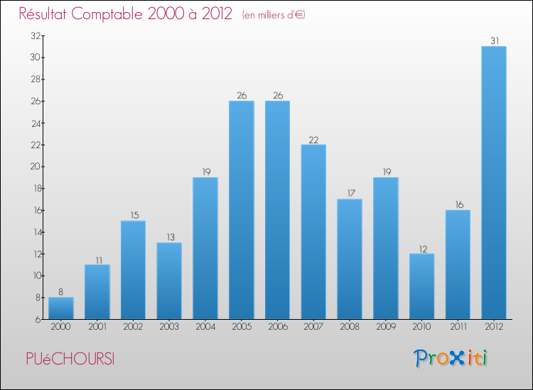Evolution du résultat comptable pour la commune de PUéCHOURSI de 2000 à 2012 Evolution du résultat comptable pour PUéCHOURSI de 2000 à 2012