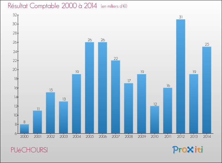 Evolution du résultat comptable pour la commune de PUéCHOURSI de 2000 à 2014 Evolution du résultat comptable pour PUéCHOURSI de 2000 à 2014