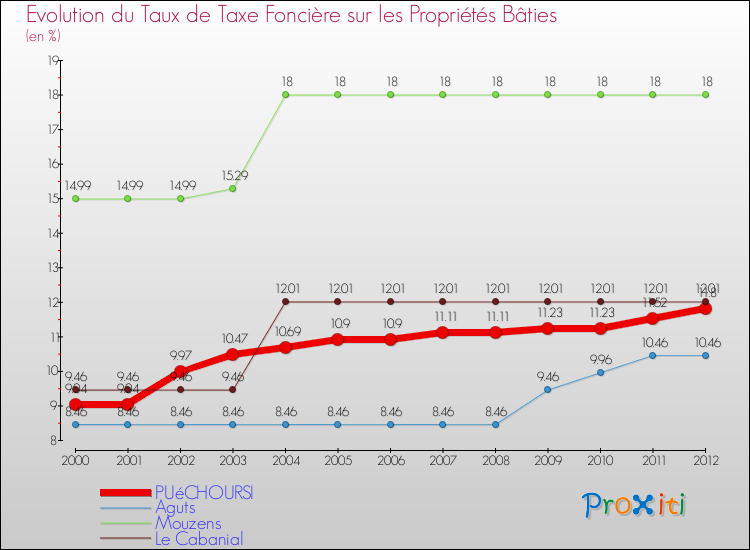 Evolution du taux de la taxe foncière sur le bati pour PUéCHOURSI et les communes proches de 2000 à 2012 Comparaison des taux de taxe foncière sur le bati pour PUéCHOURSI et les communes voisines de 2000 à 2012