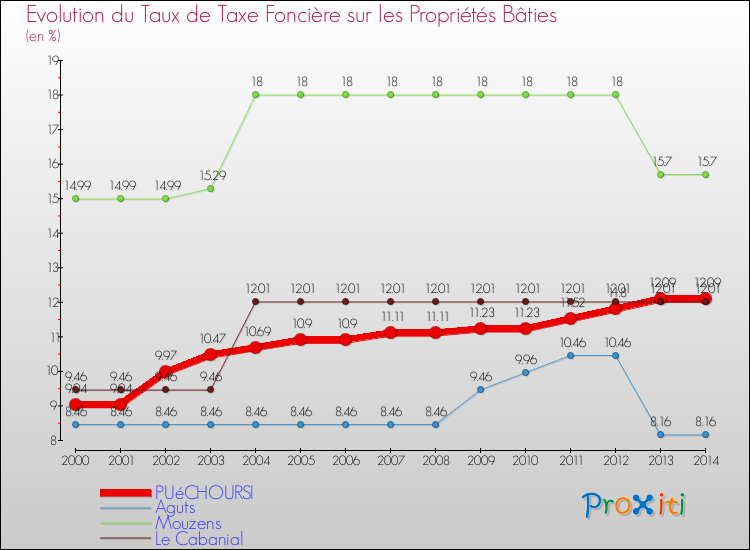 Evolution du taux de la taxe foncière sur le bati pour PUéCHOURSI et les communes proches de 2000 à 2014 Comparaison des taux de taxe foncière sur le bati pour PUéCHOURSI et les communes voisines de 2000 à 2014