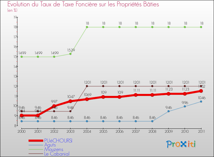 Evolution du taux de la taxe foncière sur le bati pour PUéCHOURSI et les communes proches Comparaison des taux de taxe foncière sur le bati pour PUéCHOURSI et les communes voisines
