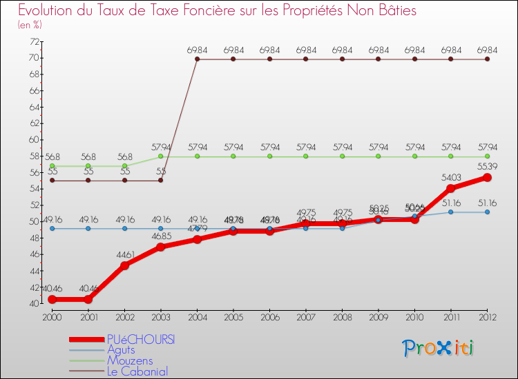 Evolution du taux de la taxe foncière sur les immeubles et terrains non batis pour PUéCHOURSI et les communes proches de 2000 à 2012 Comparaison des taux de la taxe foncière sur les immeubles et terrains non batis pour PUéCHOURSI et les communes voisines de 2000 à 2012
