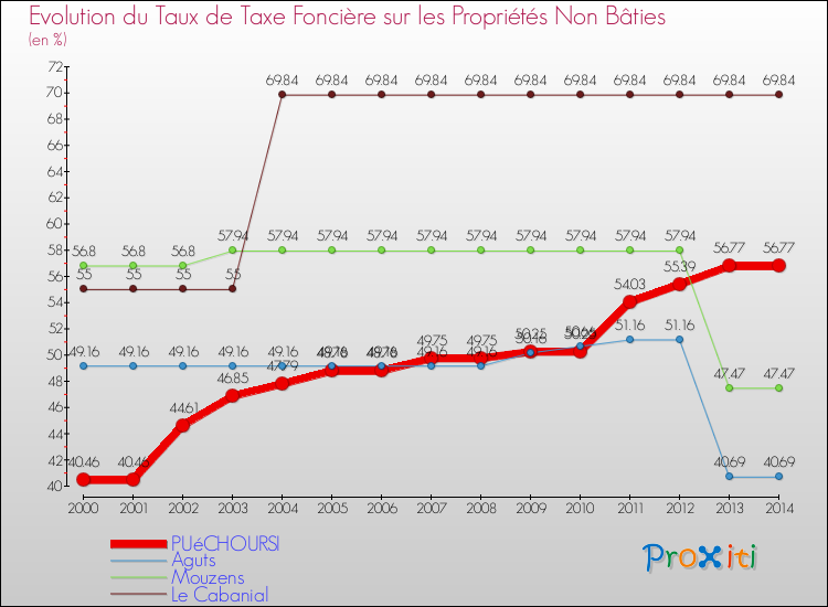 Evolution du taux de la taxe foncière sur les immeubles et terrains non batis pour PUéCHOURSI et les communes proches de 2000 à 2014 Comparaison des taux de la taxe foncière sur les immeubles et terrains non batis pour PUéCHOURSI et les communes voisines de 2000 à 2014