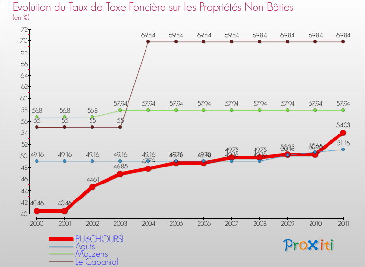 Evolution du taux de la taxe foncière sur les immeubles et terrains non batis pour PUéCHOURSI et les communes proches Comparaison des taux de la taxe foncière sur les immeubles et terrains non batis pour PUéCHOURSI et les communes voisines