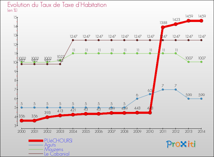 Evolution du taux de la taxe d'habitation pour PUéCHOURSI et les communes proches de 2000 à 2014 Comparaison des taux de la taxe d'habitation pour PUéCHOURSI et les communes voisines de 2000 à 2014
