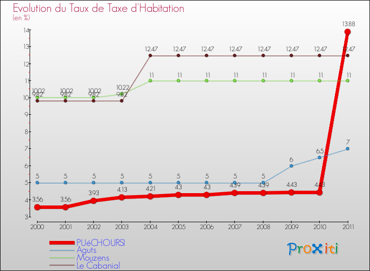 Evolution du taux de la taxe d'habitation pour PUéCHOURSI et les communes proches Comparaison des taux de la taxe d'habitation pour PUéCHOURSI et les communes voisines