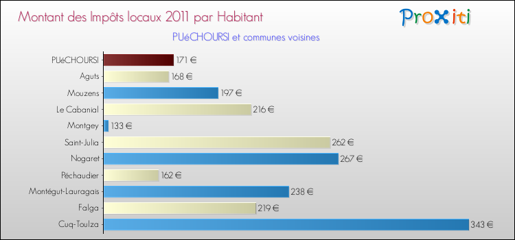 Montant des impôts locaux par Habitant pour PUéCHOURSI et les communes proches Comparaison des impôts locaux par habitant pour PUéCHOURSI et les communes voisines