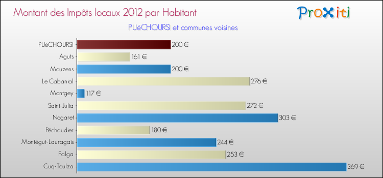 Montant des impôts locaux par Habitant pour PUéCHOURSI et les communes proches Comparaison des impôts locaux par habitant pour PUéCHOURSI et les communes voisines