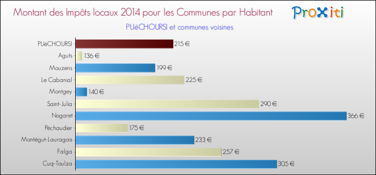 Montant des impôts locaux par Habitant pour PUéCHOURSI et les communes proches en 2014 Comparaison des impôts locaux par habitant pour PUéCHOURSI et les communes voisines en 2014