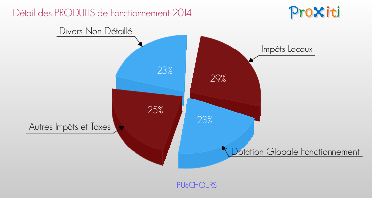 Décomposition du Budget de Fonctionnement 2014 de la commune de PUéCHOURSI Budget de Fonctionnement 2014 pour la commune de PUéCHOURSI