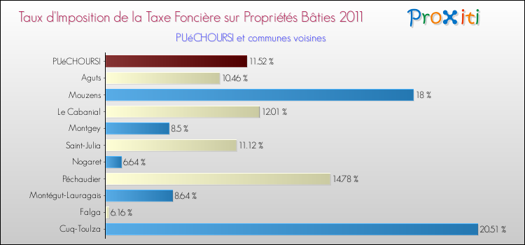Taux d'imposition de la taxe foncière sur le bati 2011 pour PUéCHOURSI et les communes proches Comparaison des taux d'imposition de la taxe foncière sur le bati 2011 pour PUéCHOURSI et les communes voisines