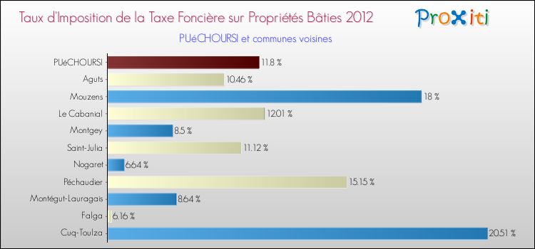 Taux d'imposition de la taxe foncière sur le bati 2012 pour PUéCHOURSI et les communes proches Comparaison des taux d'imposition de la taxe foncière sur le bati 2012 pour PUéCHOURSI et les communes voisines