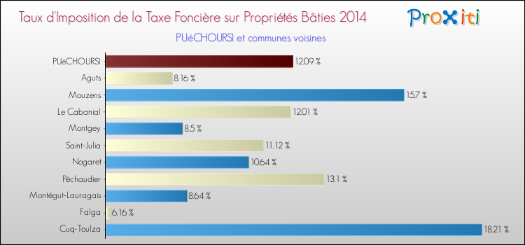 Taux d'imposition de la taxe foncière sur le bati 2014 pour PUéCHOURSI et les communes proches Comparaison des taux d'imposition de la taxe foncière sur le bati 2014 pour PUéCHOURSI et les communes voisines