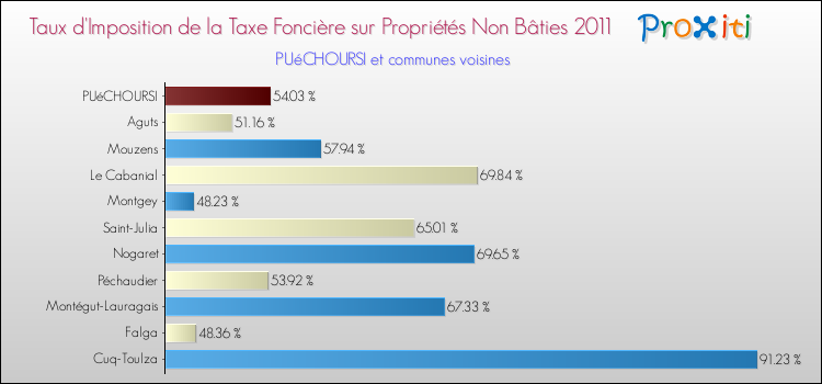 Taux d'imposition de la taxe foncière sur les immeubles et terrains non batis 2011 pour PUéCHOURSI et les communes proches Comparaison des taux d'imposition de la taxe foncière sur les immeubles et terrains non batis 2011 pour PUéCHOURSI et les communes voisines