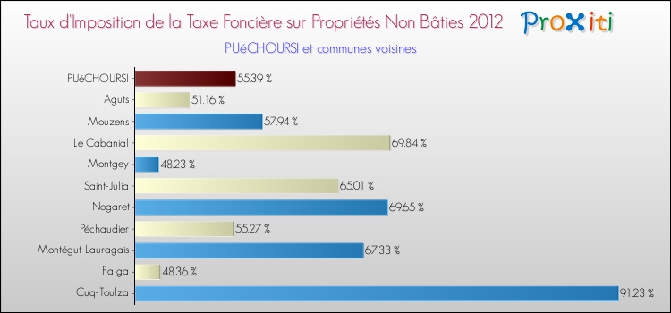 Taux d'imposition de la taxe foncière sur les immeubles et terrains non batis 2012 pour PUéCHOURSI et les communes proches Comparaison des taux d'imposition de la taxe foncière sur les immeubles et terrains non batis 2012 pour PUéCHOURSI et les communes voisines