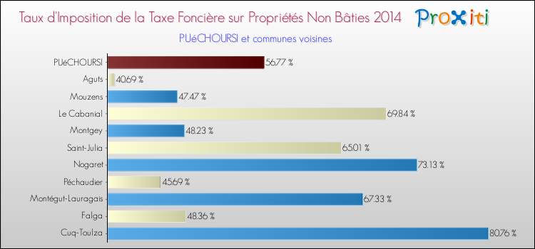 Taux d'imposition de la taxe foncière sur les immeubles et terrains non batis 2014 pour PUéCHOURSI et les communes proches Comparaison des taux d'imposition de la taxe foncière sur les immeubles et terrains non batis 2014 pour PUéCHOURSI et les communes voisines