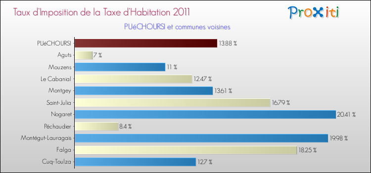 Taux d'imposition de la taxe d'habitation 2011 pour PUéCHOURSI et les communes proches Comparaison des taux d'imposition de la taxe d'habitation 2011 pour PUéCHOURSI et les communes voisines