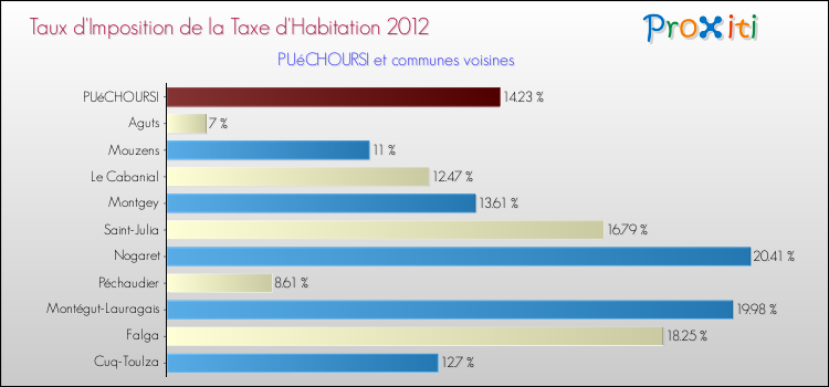 Taux d'imposition de la taxe d'habitation 2012 pour PUéCHOURSI et les communes proches Comparaison des taux d'imposition de la taxe d'habitation 2012 pour PUéCHOURSI et les communes voisines