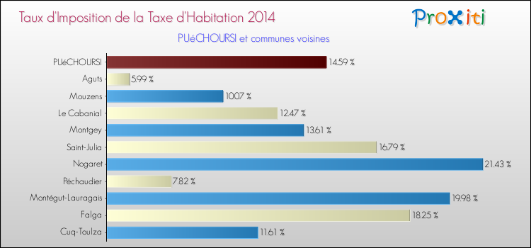 Taux d'imposition de la taxe d'habitation 2014 pour PUéCHOURSI et les communes proches Comparaison des taux d'imposition de la taxe d'habitation 2014 pour PUéCHOURSI et les communes voisines