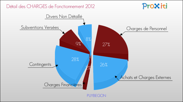 Décomposition des Charges de Fonctionnement 2012 de la commune de PUYBEGON Charges de Fonctionnement 2012 pour la commune de PUYBEGON