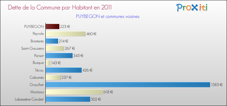 Dette par habitant de la commune en 2011 pour PUYBEGON et les communes proches Comparaison de la dette par habitant de la commune en 2011 pour PUYBEGON et les communes voisines