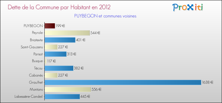 Dette par habitant de la commune en 2012 pour PUYBEGON et les communes proches Comparaison de la dette par habitant de la commune en 2012 pour PUYBEGON et les communes voisines
