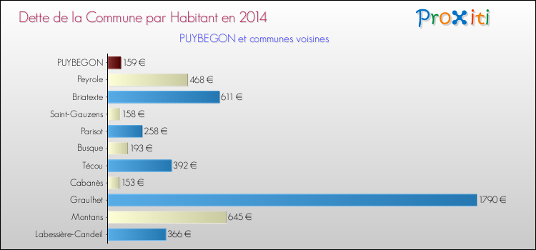 Dette par habitant de la commune en 2014 pour PUYBEGON et les communes proches Comparaison de la dette par habitant de la commune en 2014 pour PUYBEGON et les communes voisines