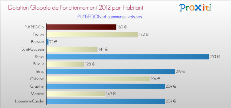 Montant des dotations globales de fonctionnement DGF par Habitant pour PUYBEGON et les communes proches Comparaison des des dotations globales de fonctionnement DGF par habitant pour PUYBEGON et les communes voisines
